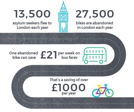 Statistics on the money saved by using a bicycle