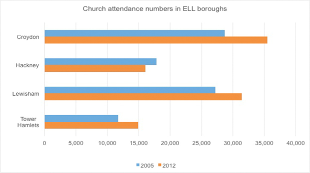 Church attendance numbers are growing in three out of four ELL boroughs. Source: UK Church Statistics, Number 2, 2010 to 2020, Dr Peter Brierley.