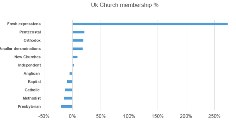 The relative growth of membership of Fresh Expressions has eclipsed all other denominations. Growth in % of church membership 2008 - 2013. Source: UK Church Statistics, Number 2, 2010 - 2020, Dr Peter Brierley.