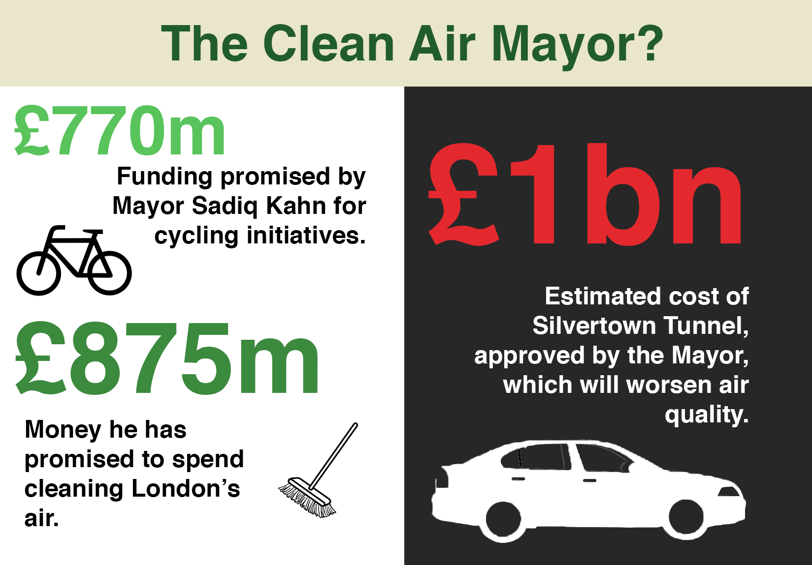 Spending by the Mayor of London Sadiq Kahn: £770m on cycling initiatives, £875m cleaning London's air, and £1bn on the heavily polluting Silvertown Tunnel