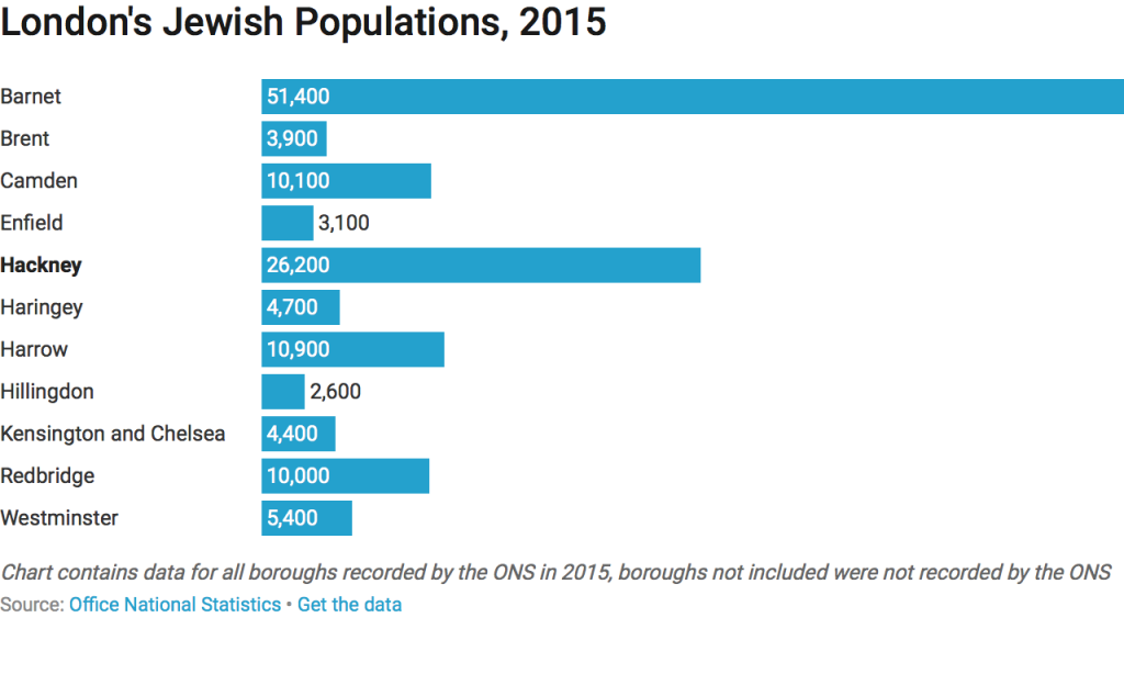 London's Jewish populations by borough